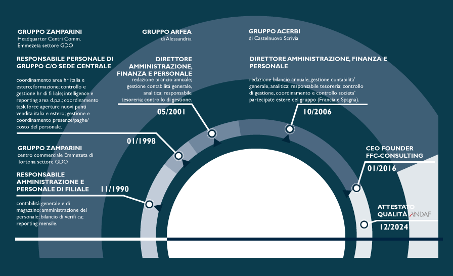 Schema FFC-Consulting